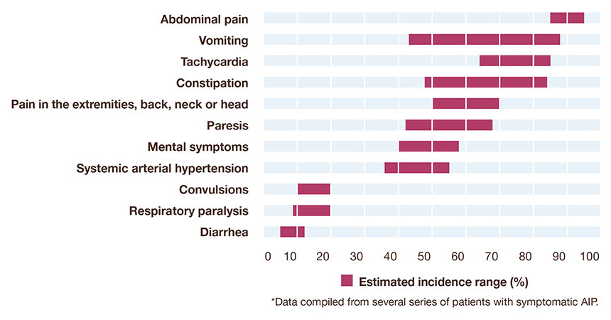 Incidence of Common AIP Symptoms* Table 2 Anderson KE, Bloomer JR, Bonkovsky HL, Kushner JP, Pierach CA, Pimstone NR, Desnick RJ. Recommendations for the diagnosis and treatment of the acute porphyrias. Ann Intern Med. 2005;142:439-450. *Based on several series of patients with symptomatic AIP. Dark or reddish urine is also a common symptom of AIP.2 See important safety information: https://www.panhematin.com/#important-safety-information
